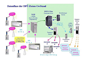 Schematischer Datenfluss der DFÜ-Daten.