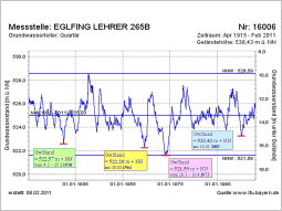 Grundwasserstände in der Münchener Schotterebene, Niedrigwasserereignisse an Grundwassermessstelle Eglfing Lehrer 265B, Gemeinde Haar.