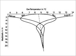 Temperaturprofile im Untergrund zu verschiedenen Jahreszeiten.