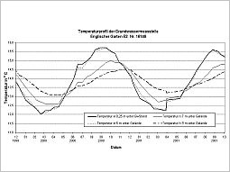 Liniengrafik: Ergebnis der Temperatur-Tiefenprofilmessungen an der Grundwassermessstelle Englischer Garten-E2, Nr. 16146 mit einem mittleren Flurabstand von 3,6 m und einer Entfernung von ca. 800 m vom Isarufer und ca. 200 m vom Eisbach.