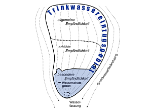 Skizze zu einem Trinkwassereinzugsgebiet