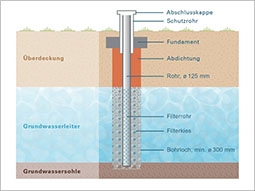 Schemazeichnung: Ein Rohr (Durchmesser 125 mm) befindet sich in einem Bohrloch (mindestens 300 mm Durchmesser). Das Bohrloch reicht durch die überdeckende Bodenschicht und den Grundwasserleiter bis zur Grundwassersohle. Das im Bohrloch platzierte Rohr ragt aus dem Boden und ist dort mit einem Schutzrohr und einer Abschlusskappe geschützt. Im Bereich der Überdeckung läuft es durch ein Fundament, darunter ist das Bohrloch abgedichtet. Im Grundwasserleiter ist das Rohr als Filterrohr ausgeführt und von Filterkies umgeben.