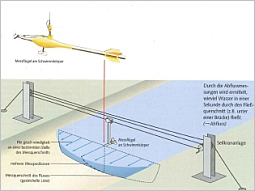 Die Zeichnung zeigt den Messflügel (wie ein Propeller), der an der Spitze des strömungsgünstig ausgebildeten Schwimmkörpers sitzt. Das ganze hängt an einem Seilsystem um es in das Wasser absenken zu können. Auch die Lage im Gewässer (mittig) wird gezeigt.