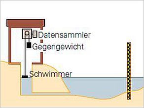 Funktionsschema zur Datensammlung. Mittels eines Schwimmers kann der Wasserstand abgelesen werden.