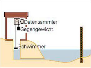 Funktionsschema zur Datensammlung. Mittels eines Schwimmers kann der Wasserstand abgelesen werden. Funktionsschema zur Datensammlung. Mittels eines Schwimmers kann der Wasserstand abgelesen werden.