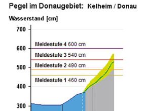 Pegelverlaufslinie steigend