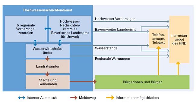 Schema zu den Meldewegen: Zusammenarbeit von 5 regionalen Vorhersagezentralen, HND und Wasserwirtschaftsämtern im Hochwasserfall. Diese geben Hochwasservorhersagen, Lageberichte, Wasserstände und Regionale Warnunen in Form von Telefonansagen und über das Internet heraus. Sie informieren über die Landratsämter die Städte und Gemeinden, welche die Informationen an die Bürger weitergeben.