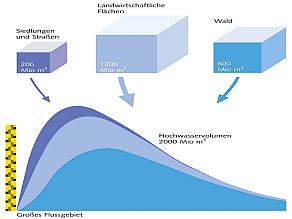Prinzipskizzen zum Einfluss versiegelter Flächen auf die Hochwasserbildung in großen und kleinen Einzugsgebieten