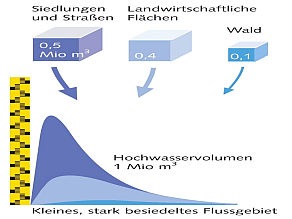 Prinzipskizzen zum Einfluss versiegelter Flächen auf die Hochwasserbildung in großen und kleinen Einzugsgebieten