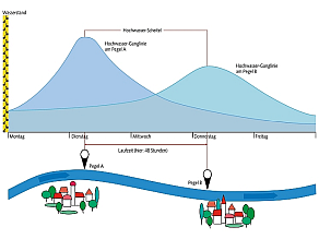 Verdeutlichung dieses Sachverhalts mittels einer Grafik. Unten sind 2 Orte am Verlauf eines Flusslaufs schematisiert dargestellt. Bei jedem Ort ist ein Beobachtungspegel (Pegel A liegt im Flusslauf vor Pegel B, die Laufzeit des fließenden Wassers beträgt 48 Stunden zwischen den Pegeln). Darüber sieht man eine Grafik, auf deren waagrechten Achse, die Wochentage eingetragen sind. Die senkrechte Achse zeigt den Wasserstand. Die Grafik selbst zeigt zweie blaue Flächen (ansteigend und ab dem Hochwasserscheitel (Spitzenabfluss), wieder abfallend). Der Wasserstand am Pegel B zeigt eine nicht ganz so hohe Welle. An Pegel A liegt ein höherer Wasserstand vor, der nach den 48 Stunden Laufzeit bei Pegel B ankommen wird