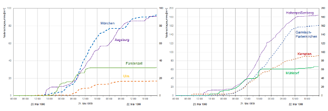 Niederschlagssummen über den Zeitraum 20. bis 22. Mai 1999 aufgezeichnet. Links München, Augsburg Fürstenzell, Ulm im Vergleich, alle bis zum 22. Mai stark ansteigend. Rechts Hohenpeißenberg, Garmisch-Partenkirchen, Kempten und Mühldorf, ebenfalls ansteigend.