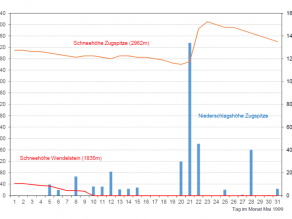 Schneehöhen der Zugspitze und des Wendelsteins, sowie Niederschlagshöhen im gesamten Monat Mai 1999. Deutliche Zunahmen ab dem 21. Mai 1999.