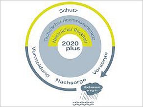 Das Logo des Aktionsprogrammes 2020plus verbindet die alte Darstellung des Aktionsprogrammes 2020 aus drei Handlungsfeldern mit dem Kreislauf des Hochwasserrisikomanagements. Der Kreislauf außen gliedert sich in die Aspekte Nachsorge, Vermeidung, Schutz und Vorsorge. Der innere, farbig unterlegte Kreis ist ebenfalls in diese Teile gegliedert, wobei der Aspekt Schutz noch in den technischen Hochwasserschutz und den natürlichen Rückhalt untergliedert wird.