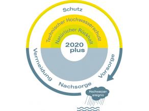 Das Logo des Aktionsprogrammes 2020plus verbindet die alte Darstellung des Aktionsprogrammes 2020 aus drei Handlungsfeldern mit dem Kreislauf des Hochwasserrisikomanagements. Der Kreislauf außen gliedert sich in die Aspekte Nachsorge, Vermeidung, Schutz und Vorsorge. Der innere, farbig unterlegte Kreis ist ebenfalls in diese Teile gegliedert, wobei der Aspekt Schutz noch in den technischen Hochwasserschutz und den natürlichen Rückhalt untergliedert wird.