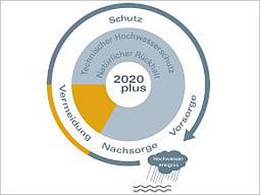 Das Logo des Aktionsprogrammes 2020plus verbindet die alte Darstellung des Aktionsprogrammes 2020 aus drei Handlungsfeldern mit dem Kreislauf des Hochwasserrisikomanagements. Der Kreislauf außen gliedert sich in die Aspekte Nachsorge, Vermeidung, Schutz und Vorsorge. Der innere, farbig unterlegte Kreis ist ebenfalls in diese Teile gegliedert, wobei der Aspekt Schutz noch in den technischen Hochwasserschutz und den natürlichen Rückhalt untergliedert wird.