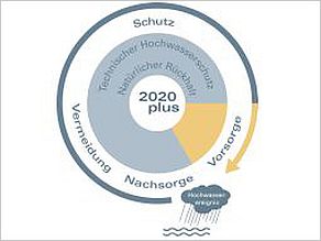 Das Logo des Aktionsprogrammes 2020plus verbindet die alte Darstellung des Aktionsprogrammes 2020 aus drei Handlungsfeldern mit dem Kreislauf des Hochwasserrisikomanagements. Der Kreislauf außen gliedert sich in die Aspekte Nachsorge, Vermeidung, Schutz und Vorsorge. Der innere, farbig unterlegte Kreis ist ebenfalls in diese Teile gegliedert, wobei der Aspekt Schutz noch in den technischen Hochwasserschutz und den natürlichen Rückhalt untergliedert wird.