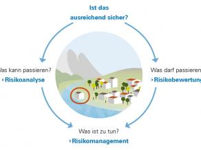 Schritte des Risikokonzepts: Mittig ist die Gefahrensituation abgebildet: Eine Siedlung entlang eines Flusses. Die Schritte der Risikoabwägung sind kreisförmig um das Bild herum abgebildet. Ganz oben steht die Frage: Ist das sicher? Daraus ergeben sich die Fragen: Was kann passieren? (Risikoanalyse) und: Was darf passieren? (Risikobewertung). Das letzte Element der Risikoabwägung ist das Risikomanagement auf die Frage: Was ist zu tun?.