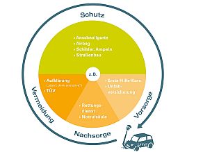 Das Schaubild zeigt den Risikokreislauf am Beispiel des eines Unfalls beim Autofahren. Als direkte Nachsorge wird beispielhaft der Rettungsdienst und das Absetzen des Notrufs genannt. Für den Aspekt Vermeidung dienen TÜV und Aufklärung. Der Aspekt Schutz wird durch Anschnallgurte, Airbag, Schilder und Ampeln sowie Straßenbau verdeutlicht. Vorsorge geschieht durch Erste-Hilfe-Kasten oder eine abgeschlossene Unfallversicherung.