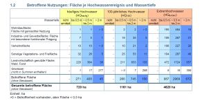 Ausschnitt aus einem Beiblatt zu einer Hochwasserrisikokarte. Dargestellt sind die betroffenen Flächen in m2 bei einem häufigen Hochwasser, bei einem 100-jährlichen Hochwasser und bei einem Extremhochwasser. Dabei sind auch jeweils die Wassertiefen angegeben. Ausschnitt aus einem Beiblatt zu einer Hochwasserrisikokarte. Dargestellt sind die betroffenen Flächen in m2 bei einem häufigen Hochwasser, bei einem 100-jährlichen Hochwasser und bei einem Extremhochwasser. Dabei sind auch jeweils die Wassertiefen angegeben.