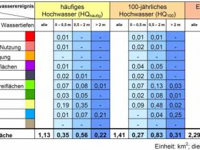 Ausschnitt aus einem Beiblatt zu einer Hochwasserrisikokarte. Dargestellt sind die betroffenen Flächen in m2 bei einem häufigen Hochwasser, bei einem 100-jährlichen Hochwasser und bei einem Extremhochwasser. Dabei sind auch jeweils die Wassertiefen angegeben.