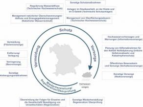 In einem Kreislauf werden die vier wichtigsten Aspekte des Hochwasserrisikomanagements dargestellt. Diese umfassen die Vermeidung von Hochwasserrisiken, den Schutz, die Vorsorge vor einem Hochwasserereignis sowie die Wiederherstellung/Regeneration/Überprüfung nach einem Hochwasserereignis. Sie lassen sich weiter untergliedern in verschiedene Maßnahmenarten (siehe Auflistung am Ende des nächsten Absatzes).