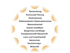 Runder Tisch mit den Akteursgruppen Raumordnung, Kommunale Planung, Denkmalschutz, Gefahrenabwehr/ Katastrophenschutz, Wasserwirtschaft, Verkehr/ Schifffahrt, Bürgerinnen und Bürger, Energiewirtschaft/ Wasserkraft, Land- und Forstwirtschaft, Naturschutz, Versicherungen und Wirtschaft.