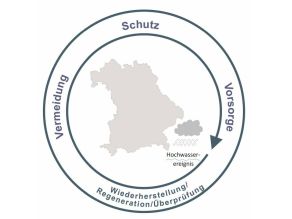 In einem Kreislauf werden die vier wichtigsten Aspekte des Hochwasserrisikomanagements dargestellt. Diese umfassen die Vermeidung von Hochwasserrisiken, den Schutz und die Vorsorge vor einem Hochwasserereignis sowie die Wiederherstellung/Regeneration/Überprüfung nach einem Hochwasserereignis