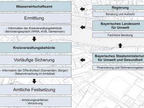 Schematische Darstellung von Verantwortlichkeiten und Aufgaben des Bayerischen Staatsministerium für Umwelt und Gesundheit (Finanzierung und Rahmenvorgaben), des Bayerischen Landesamt für Umwelt (Fachliche Beratung), der Regierungen (Beratung und Aufsicht) der Wasserwirtschaftsämter (Ermittlung des Überschwemmungsgebietes, Information von Kreisverwaltungsbehörden und Gemeinden) und der Kreisverwaltungsbehörde (Vorläufige Sicherung, Information der Öffentlichkeit, Anhörungsverfahren und Amtliche Festsetzung eines Überschwemmungsgebietes durch Verordnung) bei der amtlichen Festsetzung eines Überschwemmungsgebietes