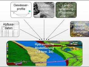 Eingangsdaten für die Hydraulische Modellierung 