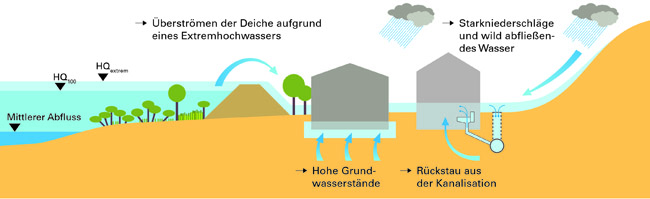 Abbildung mit verschiedenen Arten von Wassergefahren. Dargestellt ist ein Deich sowie dessen Bemessungshochwasserereignis. In diesem Fall funktioniert der Deich planmäßig. Dargestellt ist zusätzlich ein extremes Hochwasserereignis, bei dem die Deiche überströmt werden und die geschützten Bereiche überflutet werden. Ebenfalls dargestellt ist die Gefahr für Bauwerke durch hohe Grundwasserstände. Dabei kann Wasser durch undichte Bauwerkshüllen in das Gebäude eindringen. Ebenfalls dargestellt sind dunkle Wolken, aus denen Starkregen auf die Geländeoberfläche fällt und dort wild abfließendes Wasser bildet, dass ein Gebäude flutet. Ebenfalls dargestellt ist eine übertaute Kanalisation, aus der durch einen Schachtdeckel Wasser an die Oberfläche austritt. Zudem wird die Gefahr durch Rückstau aus der Kanalisation in das Gebäude dargestellt.