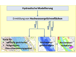 Hydraulische Modellierung als Instrument zur Ermittlung von Hochwassergefahrenflächen. Auf der Grundlage der ermittelten Hochwassergefahrenflächen werden für das HQ100 die Karten für ein vorläufig gesichertes bzw. festgesetztes Überschwemmungsgebiet erstellt. Die ermittelte Hochwassergefahrenfläche für HQ100, HQhäufig und HQextrem bilden gleichzeitig die Grundlage für die Hochwassergefahrenkarten und Hochwasserrisikokarten nach HWRM-RL.