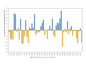 Abweichungen von Niederschlägen (zu trocken/zu nass) von 1961 bis 2018