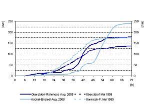 Liniengrafik für 4 bayerische Orte. Man sieht, wie die Niederschlagskurven im Laufe der 72-Stunden stark ansteigen.