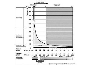 Grafik mit exponentiell abnehmender Kurve, die sich beim Abtrennen des Schlammwassers durch Eindicken, Entwässern und Trocknen ergibt. So kann das Schlammvolumen eines Schlamms mit einem Ausgangstrockenrückstand von 3,5 % TR durch Eindicken auf 7 % TR halbiert werden.
