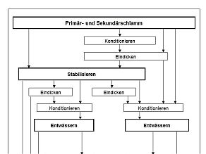 Ablaufdiagramm zur Verdeutlichung, wie der Klärschlamm  über die einzelnen Verfahrensschritte Stabilisieren, Eindicken, Entwässern und Trocknen  behandelt werden kann, um schließlich in der Landwirtschaft oder im Landschaftsbau verwertet zu werden oder in die Verbrennung zu gelangen.