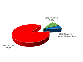 Kuchendiagramm: Landwirtschaftliche Verwertung = 8,8%, Rekultivierung/Landschaftsbau =  5,6%, Verbrennung = 85,7%.