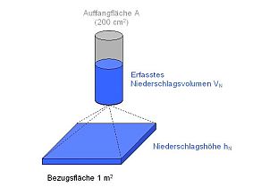 Prinzipskizze: ein Auffanggefäß mit einer Auffangfläche von 200 qcm erfass ein bestimmtes Volumen, das dann auf 1qm bezogen wird. Das ergibt die Niederschlagshöhe.