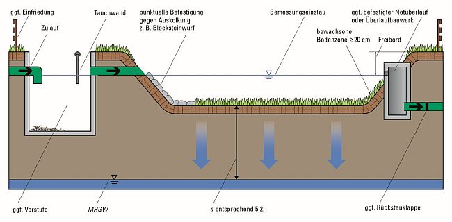 Schnitt durch ein Versickerungsbecken, mit Zulauf, Versickerungsbecken und Notüberlauf.