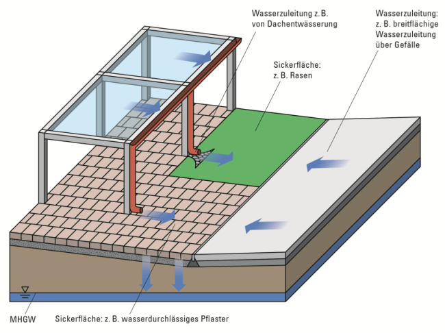 Skizze zwei überdachten Stellplätzen. Eine  Dachhälfte entwässert auf ein wasserdurchlässiges Pflaster, die andere Hälfte auf eine Rasenfläche. Ein gegenüberliegender Hang entwässert ebenfalls in Richtung Stellplätze. Die Durchlässigkeiten der Flächen ermöglichen ein Versickern des anfallenden Wassers.