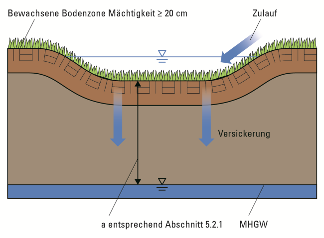 Schnittskizze einer Versickerungsmulde, mit durchlässigem Material im Untergrund. Dadurch ist eine Versickerung möglich.
