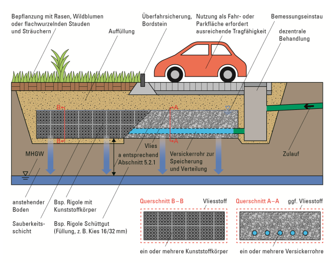 Schnittskizze: Rasenfläche vor einem Kfz-Stellplatz. Im Anschluss befindet sich ein Schacht, in den Oberflächenwasser einmündet.  Zum versickern läuft das Wasser aus dem Schacht zunächst in eine Rigole aus Schüttgut. Diese befindet sich unter dem Kfz-Stellplatz. Unterhalb der Rasenfläche ist eine Rigole aus Kunststoff verbaut.