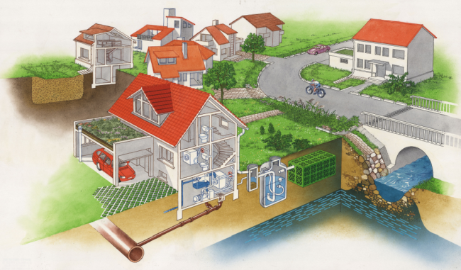 Grafik einer Häusergruppe mit Bach und verschiedenen Möglichkeiten der Ableitung und Nutzung von gesammelten Niederschlagswasser bzw. Regenwasserbewirtschaftung – z.B. Kastenrigole hinter Brauchwasserzisterne, oberflächige Einleitung von Niederschlagswasser in den Bach und Sickermulde im Hintergrund.