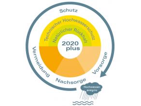 Das Logo des Aktionsprogrammes 2020plus verbindet die alte Darstellung des Aktionsprogrammes 2020 aus drei Handlungsfeldern mit dem Kreislauf des Hochwasserrisikomanagements. Der Kreislauf außen gliedert sich in die Aspekte Nachsorge, Vermeidung, Schutz und Vorsorge. Der innere, farbig unterlegte Kreis ist ebenfalls in diese Teile gegliedert, wobei der Aspekt Schutz noch in den technischen Hochwasserschutz und den natürlichen Rückhalt untergliedert wird.