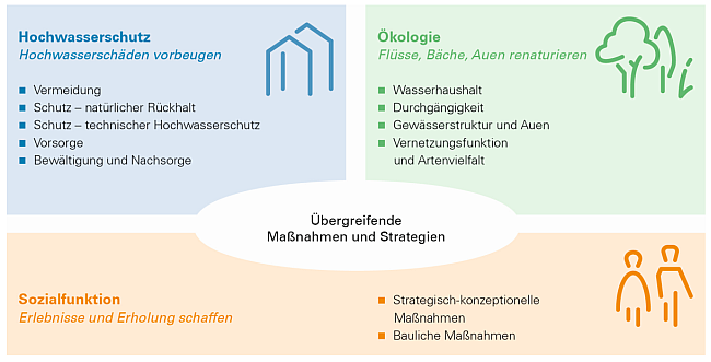 Grafik mit den drei Säulen Hochwasserschutz, Ökologie und Sozialfunktion mit den dazugehörigen Icons und Handlungsfeldern. In der Mitte sind die übergreifenden Maßnahmen uns Strategien platziert.