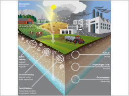 Die Grafik unterteilt sich in eine ober und untere Hälfte und zeigt oben einen Landwirtschaftlichen Betrieb mit Biogasanlage, Kühen und einem Traktor, der Gülle auf einem Feld ausbringt. Daneben ist ein Industriegebäude mit rauchenden Abgastürmen, eine 2 spurige Straße und im Hintergrund ein Flugzeug. Über der ganzen Landschaft sind Regenwolken mit Niederschlag in Form von Schnee und Regen dargestellt. Die untere Bildhälfte lässt unter die Erde blicken. Über Lupen werden Bereiche der Mobilisierung, Immobilisierung und Denitrifikation markiert. Weiter Lupen zeigen von oben nach unten auf die Humusschicht (Umsatz), die ungesättigte Zone (Transport) und auf das Grundwasser (Nitrateintrag).