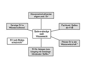 Verbindungen zwischen den verschiendenen Sachverständigen