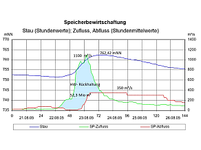 Zufluss und Abflussganglinie mit Hochwasserrückhalt Sylvensteinspeicher während des Hochwassers 2005