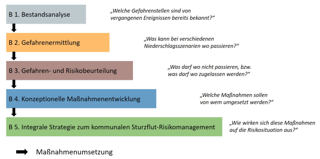 Fünf wesentliche Schritte eines Konzeptes zum kommunalen Sturzflut-Risikomanagement: Bestandsanalyse, Gefahrenermittlung, Gefahren- und Risikobeurteilung, konzeptionelle Maßnahmenentwicklung, integrale Strategie zum kommunalen Sturzflut-Risikomanagement.