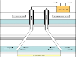 Schematische Darstellung eines Schnittes durch eine geothermische Dublette, mit Darstellung der Förder- und der Reinjektionsbohrung. Vor der Rückleitung des Thermalwassers in den Untergrund wird die Wärme über Wärmetauscher einem Heizsystem zugeführt.