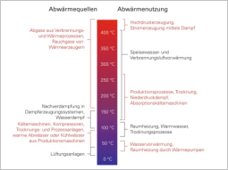 Schema für  verschiedene Nutzungen, abhängig von den Temperaturen (0 - 500°C).